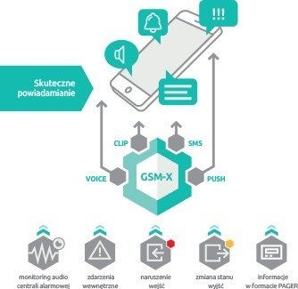 Moduł komunikacyjny Satel GSM X