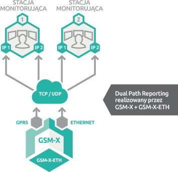 Moduł komunikacyjny Satel GSM X