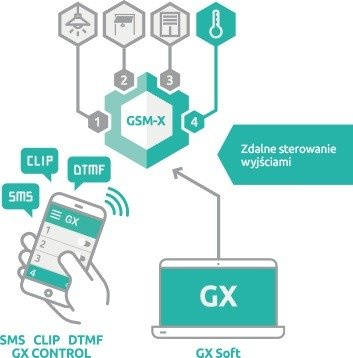 Moduł komunikacyjny Satel GSM X